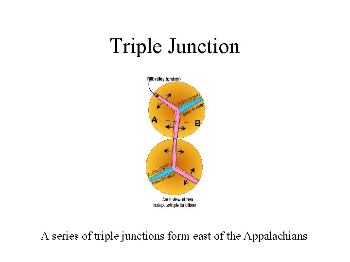 Triple Junction A series of triple junctions form east of the Appalachians 