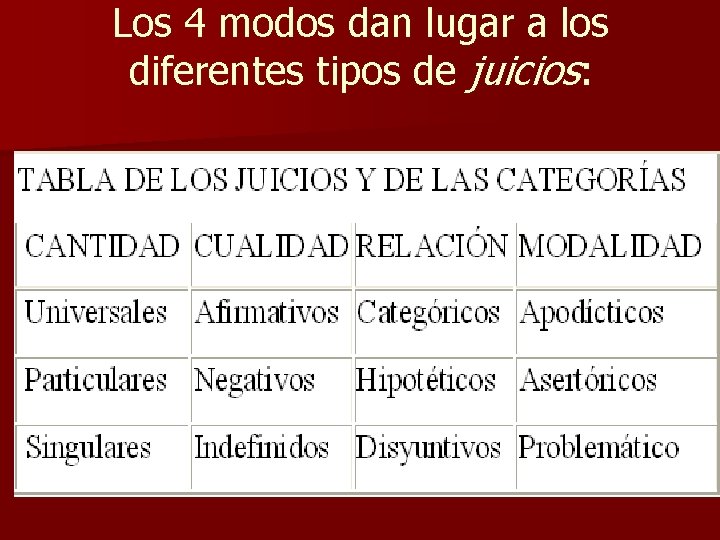 Los 4 modos dan lugar a los diferentes tipos de juicios: 