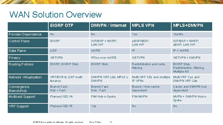 WAN Solution Overview EIGRP OTP DMVPN / Internet MPLS VPN MPLS+DMVPN Provider Dependence No WAN Solution Overview EIGRP OTP DMVPN / Internet MPLS VPN MPLS+DMVPN Provider Dependence No