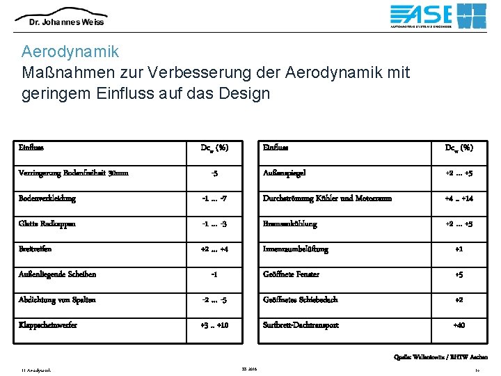 Aerodynamik Maßnahmen zur Verbesserung der Aerodynamik mit geringem Einfluss auf das Design Einfluss Verringerung