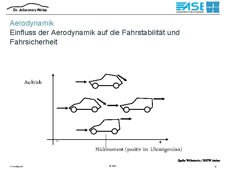 Aerodynamik Einfluss der Aerodynamik auf die Fahrstabilität und Fahrsicherheit Auftrieb - + Nickmoment (positiv