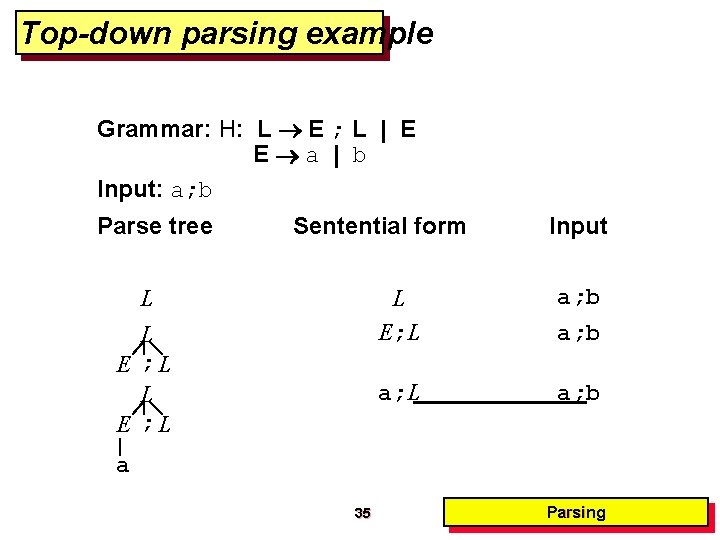 Top-down parsing example Grammar: H: L E ; L | E E a | Top-down parsing example Grammar: H: L E ; L | E E a |