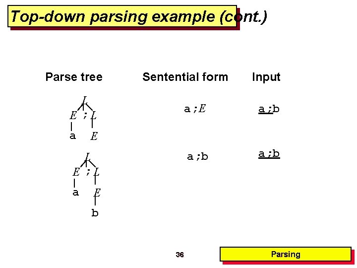 Top-down parsing example (cont. ) Parse tree L E ; L a Sentential form Top-down parsing example (cont. ) Parse tree L E ; L a Sentential form