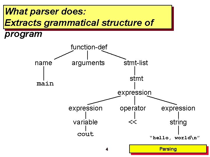 What parser does: Extracts grammatical structure of program function-def name arguments stmt-list stmt main What parser does: Extracts grammatical structure of program function-def name arguments stmt-list stmt main