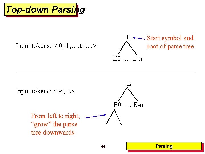 Top-down Parsing L Input tokens: <t 0, t 1, …, t-i, . . . Top-down Parsing L Input tokens: <t 0, t 1, …, t-i, . . .
