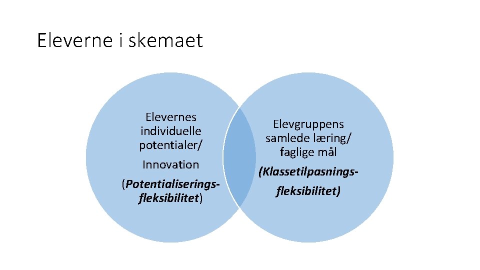 Eleverne i skemaet Elevernes individuelle potentialer/ Innovation (Potentialiseringsfleksibilitet) Elevgruppens samlede læring/ faglige mål (Klassetilpasningsfleksibilitet) Eleverne i skemaet Elevernes individuelle potentialer/ Innovation (Potentialiseringsfleksibilitet) Elevgruppens samlede læring/ faglige mål (Klassetilpasningsfleksibilitet)