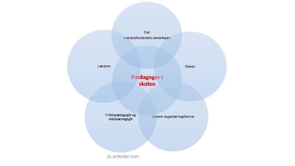 Det tværprofessionelle samarbejde Læreren Eleven Pædagoger i skolen Fritidspædagogik og skolepædagogik 25. november 2020 Det tværprofessionelle samarbejde Læreren Eleven Pædagoger i skolen Fritidspædagogik og skolepædagogik 25. november 2020