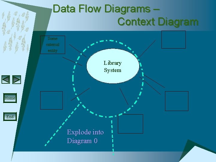 Data Flow Diagrams – Context Diagram Some external entity Library System Home End Explode