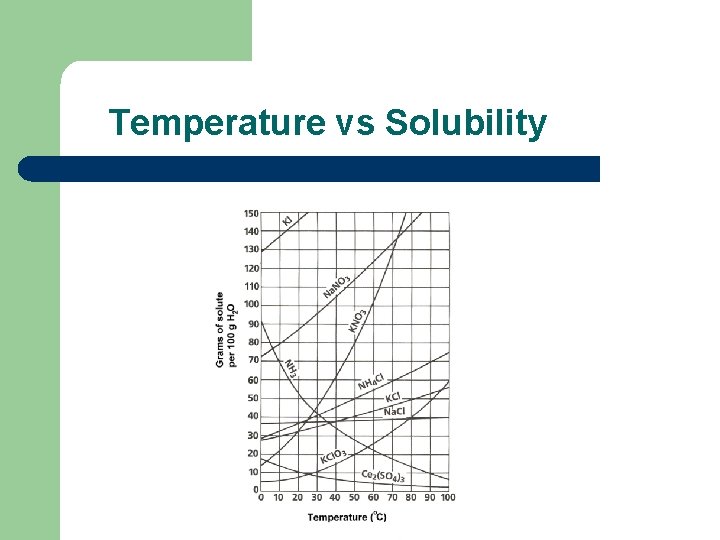 Temperature vs Solubility 