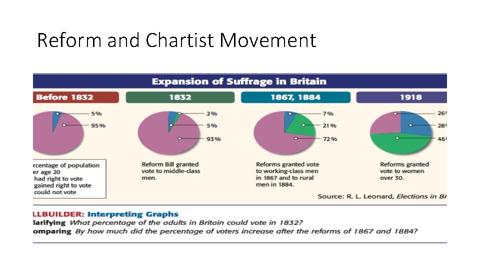 Reform and Chartist Movement 