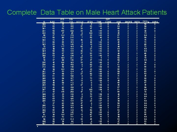 Complete Data Table on Male Heart Attack Patients ID 390 279 391 202 69