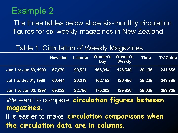 Example 2 The three tables below show six-monthly circulation figures for six weekly magazines