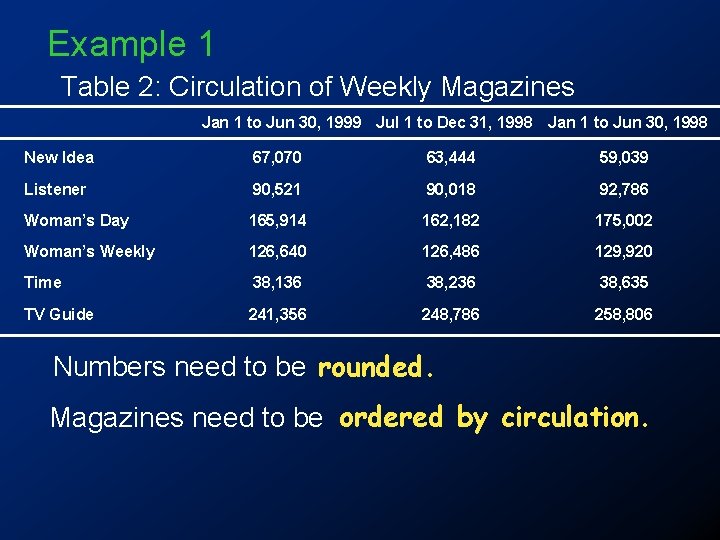 Example 1 Table 2: Circulation of Weekly Magazines Jan 1 to Jun 30, 1999