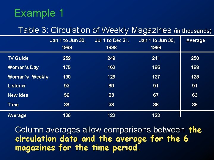 Example 1 Table 3: Circulation of Weekly Magazines (in thousands) Jan 1 to Jun