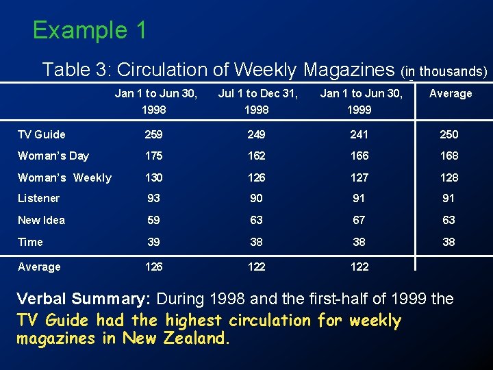 Example 1 Table 3: Circulation of Weekly Magazines (in thousands) Jan 1 to Jun