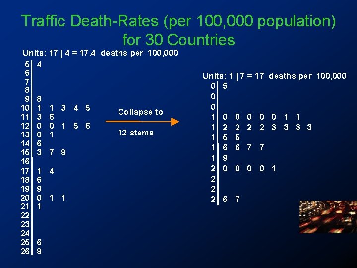 Traffic Death-Rates (per 100, 000 population) for 30 Countries Units: 17 | 4 =