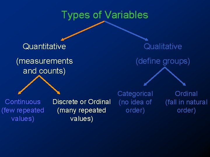 Types of Variables Quantitative Qualitative (measurements and counts) (define groups) Continuous (few repeated values)