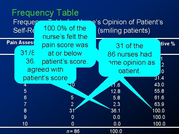 Frequency Table for Nurse’s Opinion of Patient’s 100. 0% the Self-Reported Painof. Score (smiling