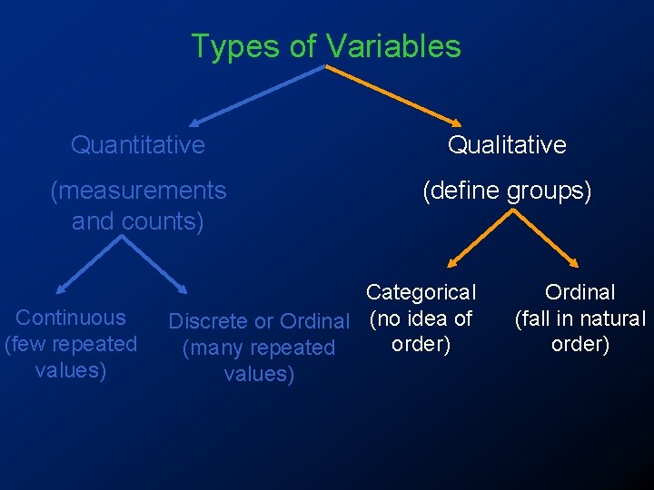 Types of Variables Quantitative Qualitative (measurements and counts) (define groups) Continuous (few repeated values)