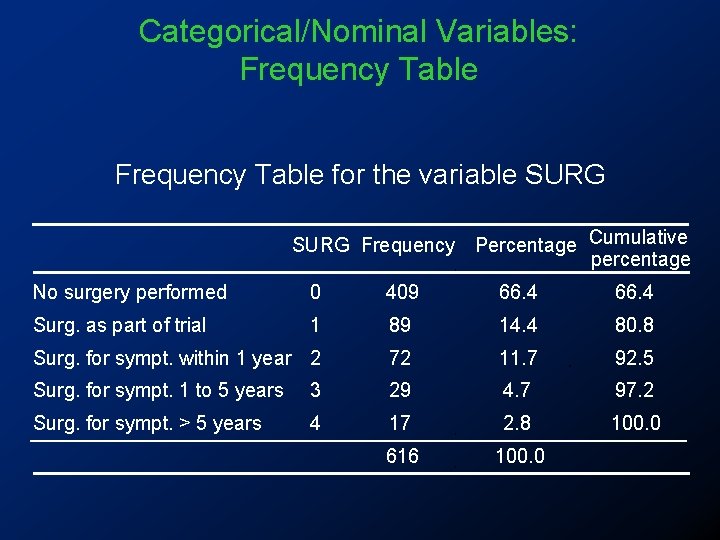 Categorical/Nominal Variables: Frequency Table for the variable SURG Frequency Percentage Cumulative percentage No surgery