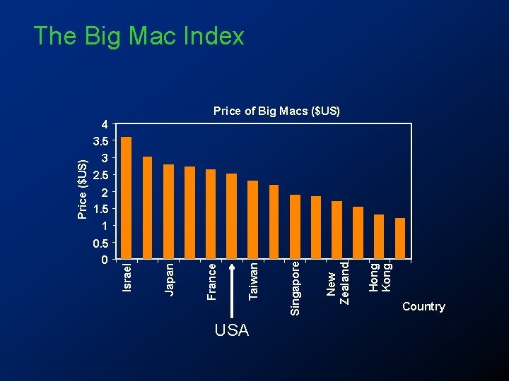 The Big Mac Index Price of Big Macs ($US) 3 2. 5 USA Hong