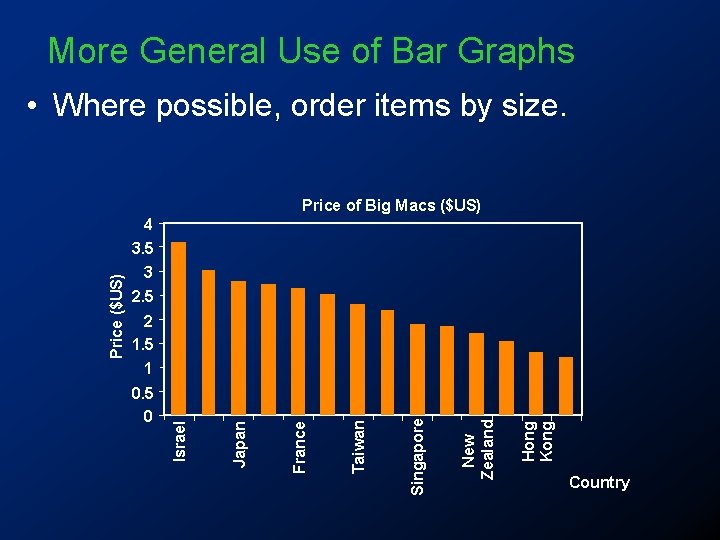More General Use of Bar Graphs • Where possible, order items by size. Price