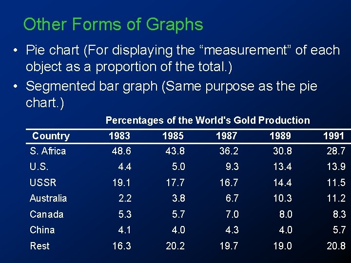 Other Forms of Graphs • Pie chart (For displaying the “measurement” of each object