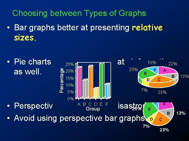 Choosing between Types of Graphs • Bar graphs better at presenting relative sizes. Percentage