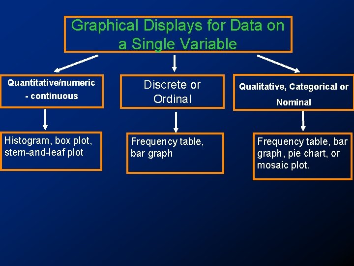 Graphical Displays for Data on a Single Variable Quantitative/numeric - continuous Histogram, box plot,