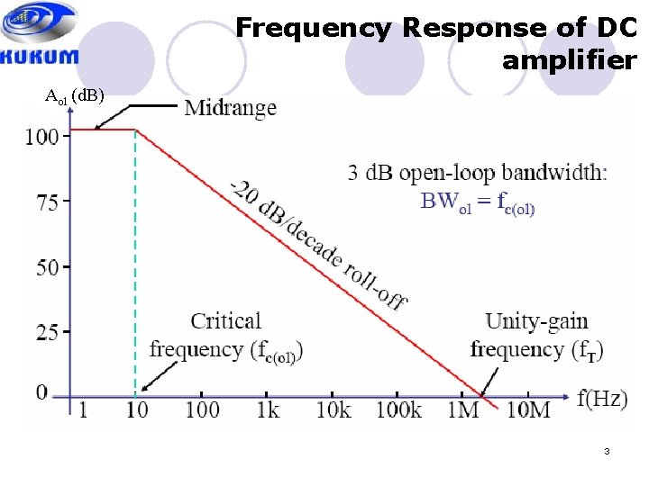 Frequency Response of DC amplifier Aol (d. B) 3 
