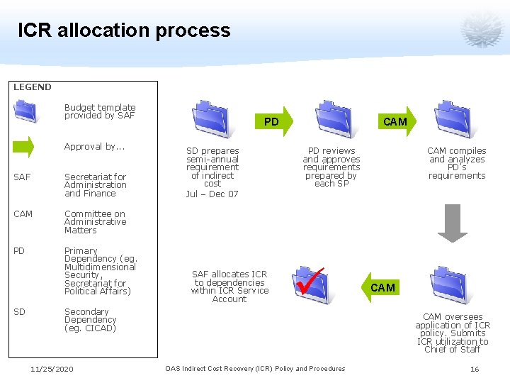 ICR allocation process LEGEND Budget template provided by SAF Approval by. . . SAF