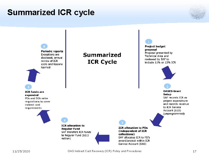 Summarized ICR cycle 11/25/2020 OAS Indirect Cost Recovery (ICR) Policy and Procedures 17 