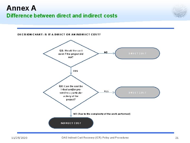 Annex A Difference between direct and indirect costs 11/25/2020 OAS Indirect Cost Recovery (ICR)