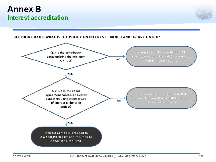 Annex B Interest accreditation 11/25/2020 OAS Indirect Cost Recovery (ICR) Policy and Procedures 23