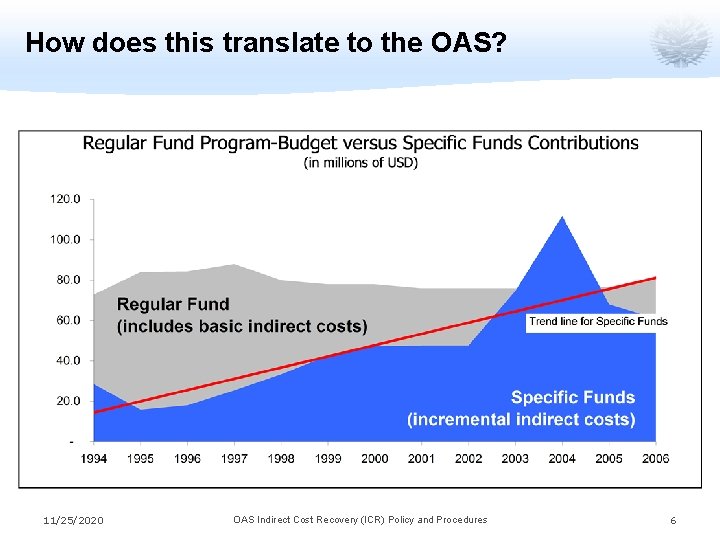 How does this translate to the OAS? 11/25/2020 OAS Indirect Cost Recovery (ICR) Policy