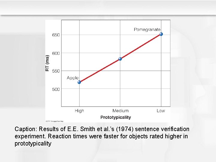 Caption: Results of E. E. Smith et al. ’s (1974) sentence verification experiment. Reaction Caption: Results of E. E. Smith et al. ’s (1974) sentence verification experiment. Reaction