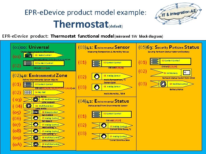 EPR-e. Device product model example: Thermostat (default) EPR-e. Device product: Thermostat functional model(mirrored (01)00: