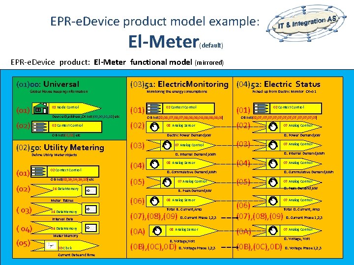 EPR-e. Device product model example: El-Meter (default) EPR-e. Device product: El-Meter functional model (mirrored)