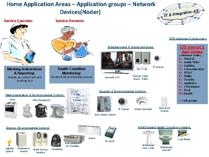 Home Application Areas – Application groups – Network Devices(Noder) Service Executer: Service Receiver: EPR-e.