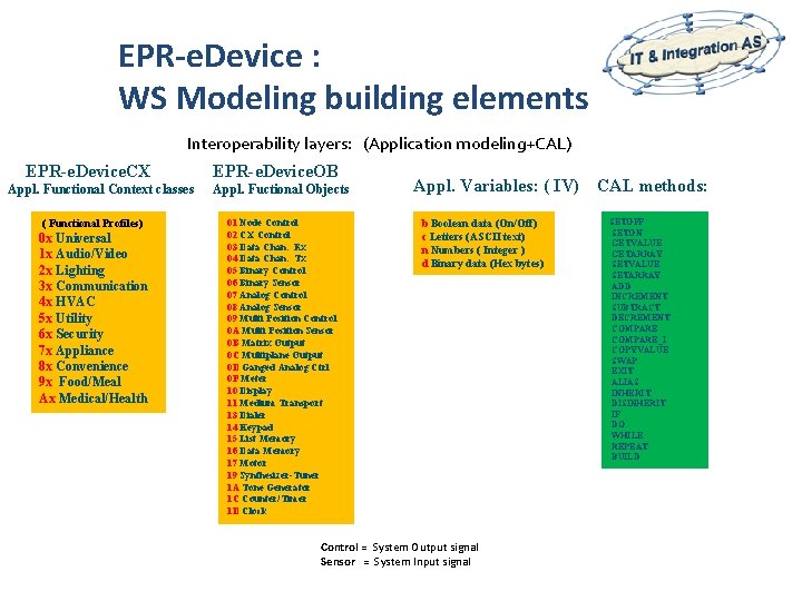 EPR-e. Device : WS Modeling building elements Interoperability layers: (Application modeling+CAL) EPR-e. Device. CX