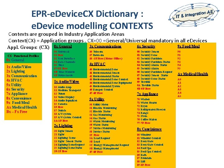 EPR-e. Device. CX Dictionary : e. Device modelling CONTEXTS Contexts are grouped in Industry