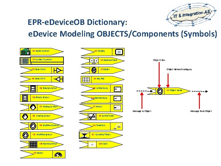 EPR-e. Device. OB Dictionary: e. Device Modeling OBJECTS/Components (Symbols) 01 Node Control 02 Context