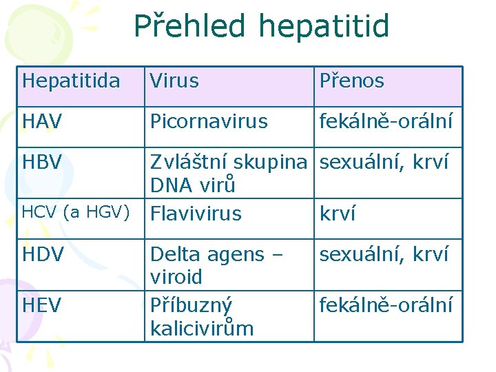 Přehled hepatitid Hepatitida Virus Přenos HAV Picornavirus fekálně-orální HBV Zvláštní skupina sexuální, krví DNA