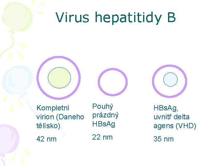 Virus hepatitidy B Kompletní virion (Daneho tělísko) Pouhý prázdný HBs. Ag, uvnitř delta agens