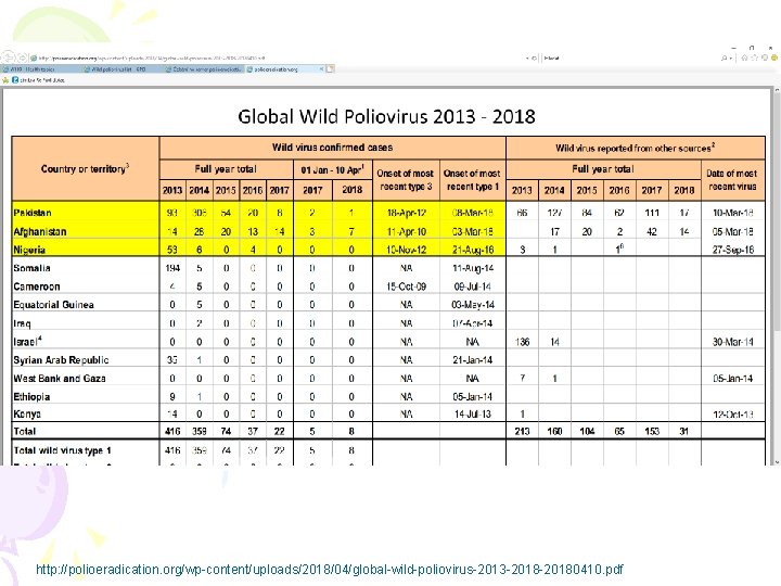 http: //polioeradication. org/wp-content/uploads/2018/04/global-wild-poliovirus-2013 -20180410. pdf 