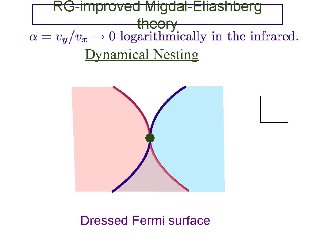 RG-improved Migdal-Eliashberg theory Dynamical Nesting Dressed Fermi surface 