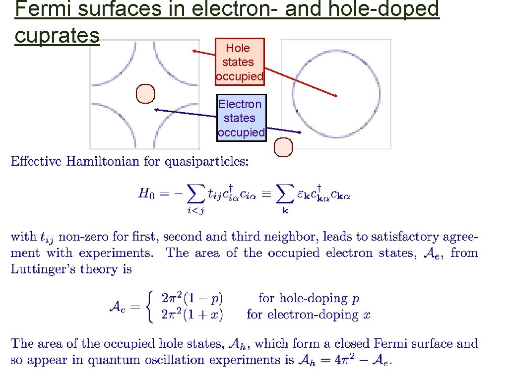 Fermi surfaces in electron- and hole-doped cuprates Hole states occupied Electron states occupied 