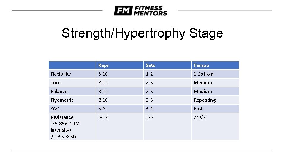Strength/Hypertrophy Stage Reps Sets Tempo Flexibility 5 -10 1 -2 s hold Core 8