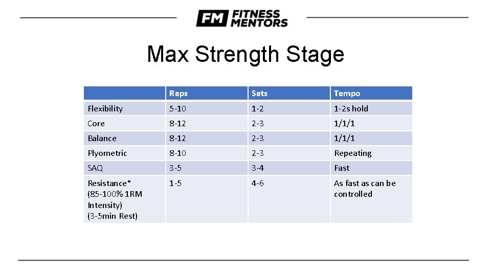 Max Strength Stage Reps Sets Tempo Flexibility 5 -10 1 -2 s hold Core