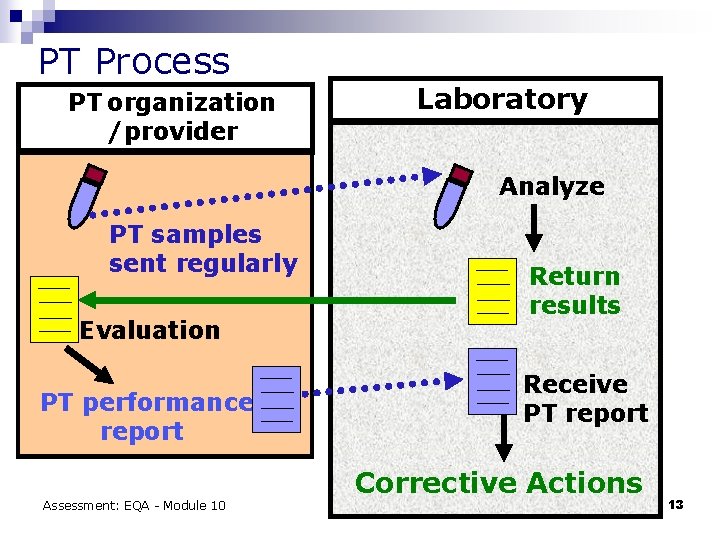 PT Process PT organization /provider Laboratory Analyze PT samples sent regularly Evaluation PT performance
